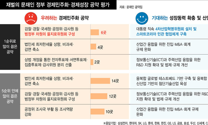 재벌들, ‘4차산업혁명위원회 설치’ 제일 환영