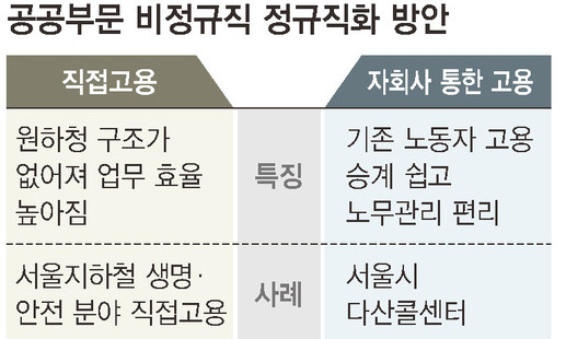 간단치않은 ‘정규직화’ 실타래…“노조가 참여해 함께 풀어가야”