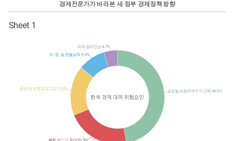 경제전문가 74% “2019년 이후에나 추세적 경제회복”