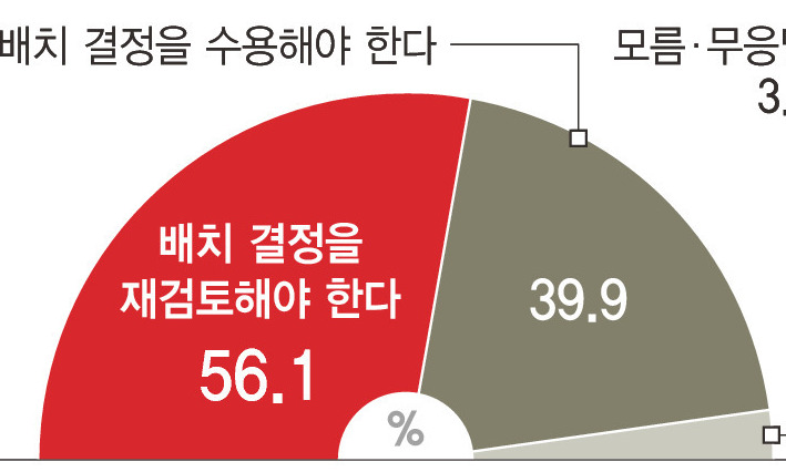 “사드 배치 재검토해야” 56.1% 