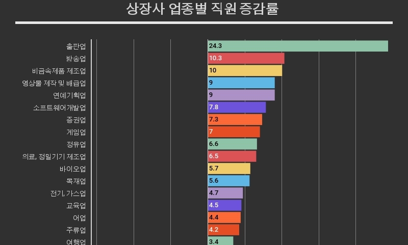 조선업, 지난해 직원 14.8% 급감