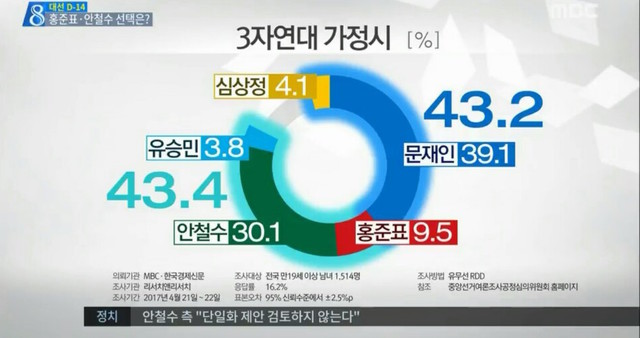 문화방송은 지난달 25일 <뉴스데스크>에서 ‘보수 단일화 기대…‘통합정부’ 가능성’이란 제목의 꼭지를 통해, 후보자들의 지지율을 단순 합산하는 보도를 내보냈다. 문화방송 화면 갈무리