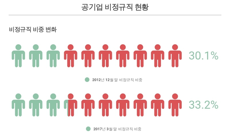 공기업 정규직 5.8% 늘때 비정규직 22.3% 늘었다