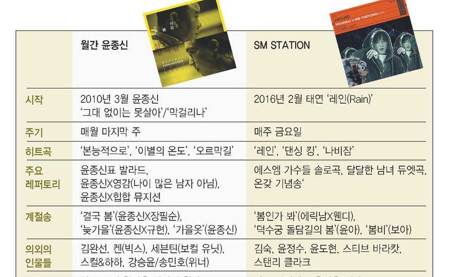 월간 윤종신 대 SM 스테이션