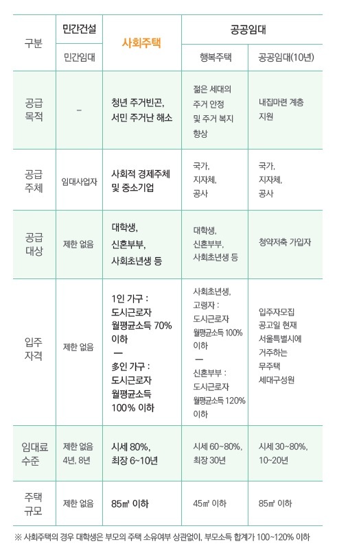 자료: 서울시 사회주택종합지원센터 ※ 클릭하시면 확대됩니다