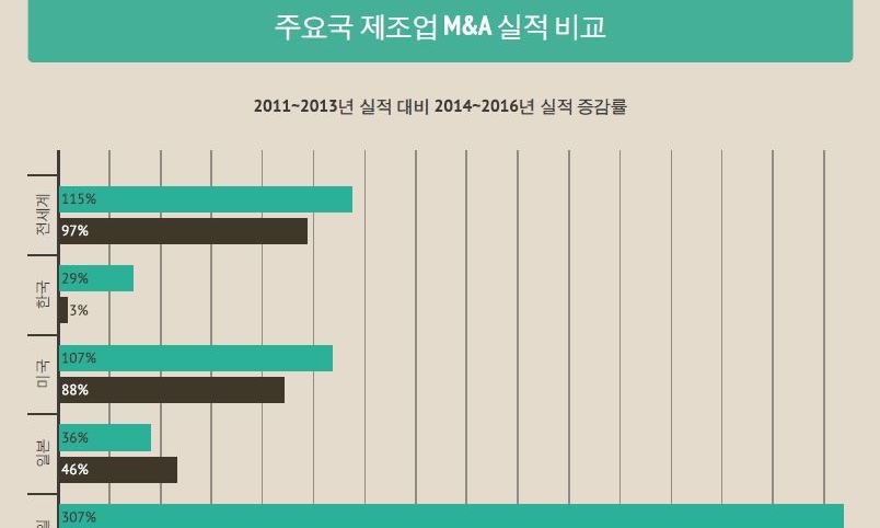 M&A 부진한 한국 제조업