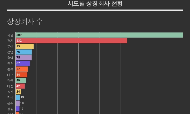 상장회사 10곳 중 7곳 수도권 집중