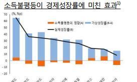 “소득불평등이 경기 침체·정치 불안 불러”