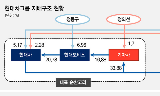 현대차 지배구조 개편 ‘롯데방식’ 유력