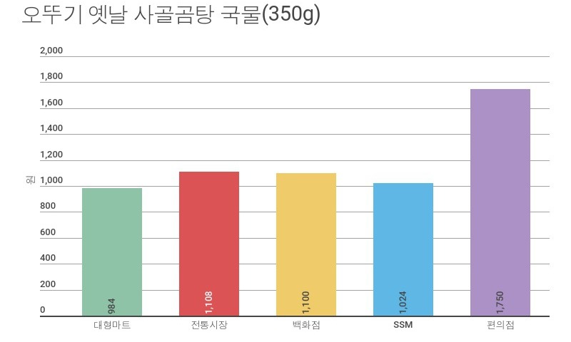 간편식품, 대형마트가 가장 싸고 편의점이 가장 비싸