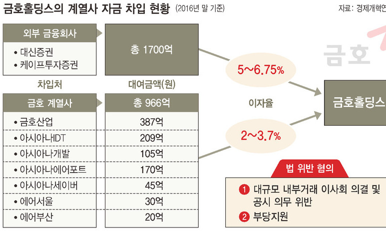“박삼구 회장, 금호산업 인수 위한 계열사 자금동원 공정거래법 위반 혐의”