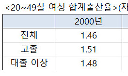 학력수준 낮을수록 결혼도 출산도 덜한다