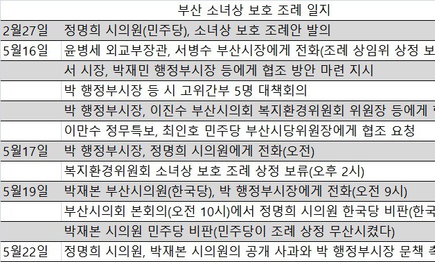 부산 소녀상 조례가 시의회 상임위에 상정되지 못한 이유는