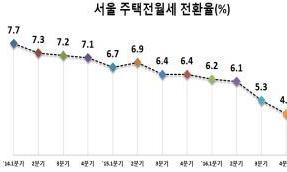 서울 월세 다시 상승세