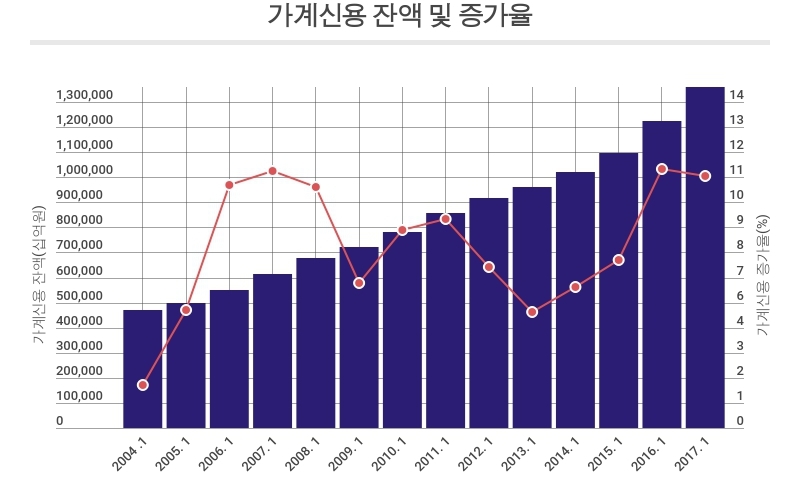 가계빚 1360조…증가세는 주춤