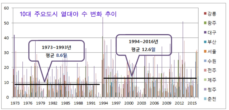 10대 주요 도시 전국 연평균 열대야 수는 1994년 기준으로 이전 20년에 비해 이후 20년에 50% 가량 증가했다. 기상청 제공