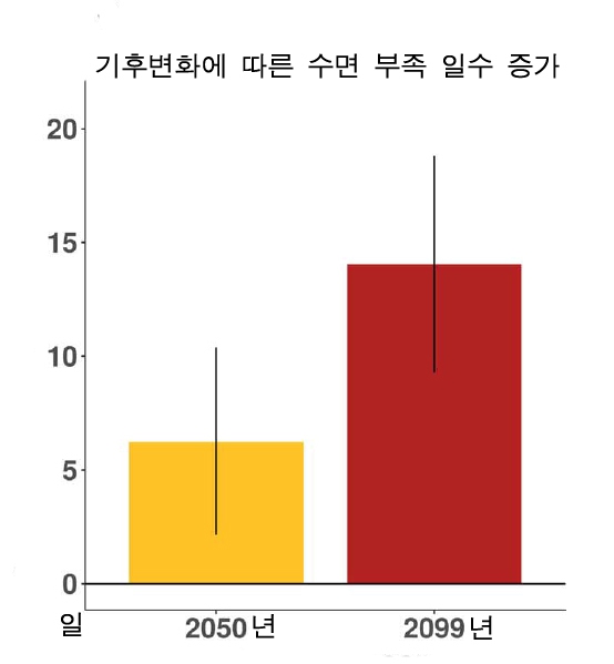 미국 연구팀이 기후변화 예측 모델과 76만명 수면 보고서 자료를 토대로 인구 100명당 수면 부족 일수를 추정한 결과 2050년에는 6일, 2099년에는 14일이 늘어날 것으로 추산됐다.