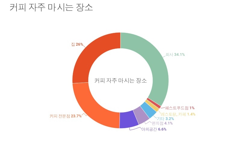 성인 1명 1년에 커피 377잔 마신다