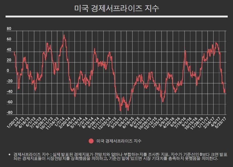 실제 경제지표보다 더 빠르게 상승하는 시장 전망치