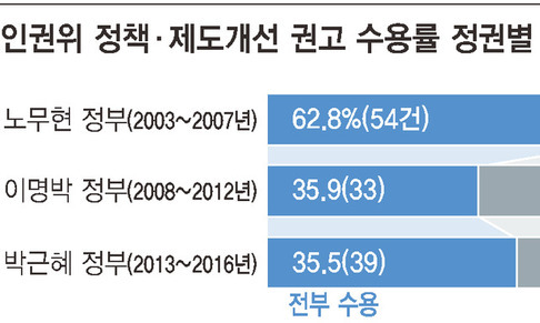 박근혜 법무부 ‘수감자 의료조처 개선’ 인권위 권고도 ‘불수용’