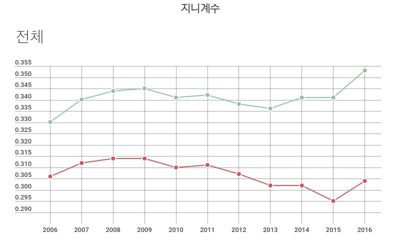 소득분배지표 5년만에 뒷걸음질