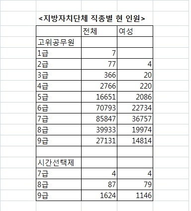 행정자치부 <지방자치단체 공무원 인사통계>(2016. 12. 31 기준)