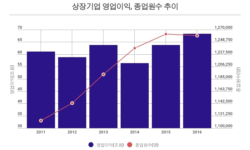 영업이익 늘어도 고용은 줄었다