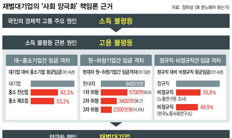 비정규직 갈등 키우는 경총…새 정부 ‘재벌 책임론’ 돌파