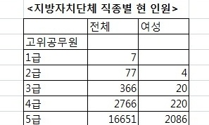 여성 지방공무원에 ‘드높은 유리천장’