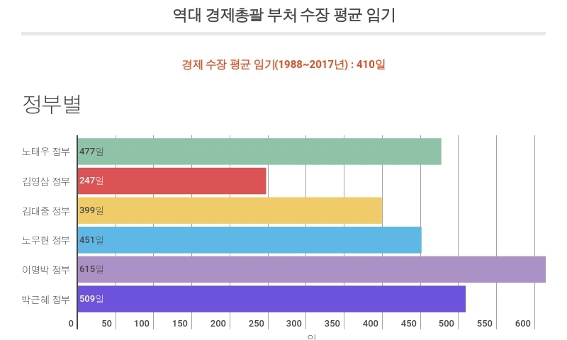  경제 총괄 부처 수장, 평균 임기 1년 남짓