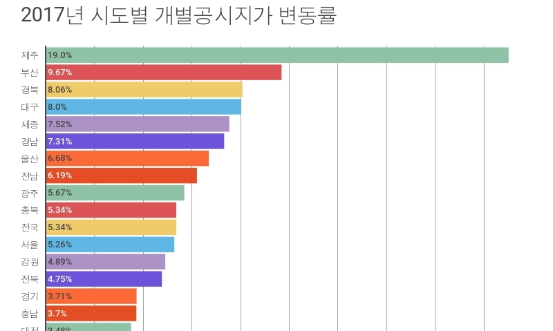 전국 땅값 평균 5.34%↑…제주가 상승률 1위