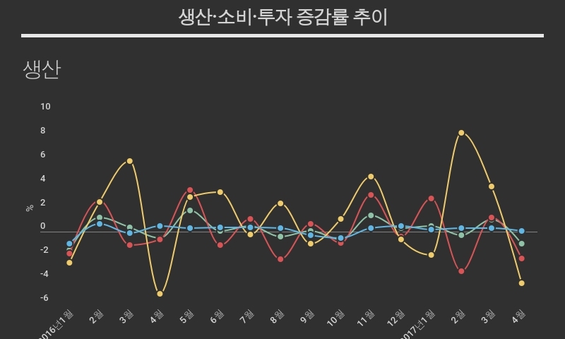 산업생산 15개월 만에 최대 폭 감소