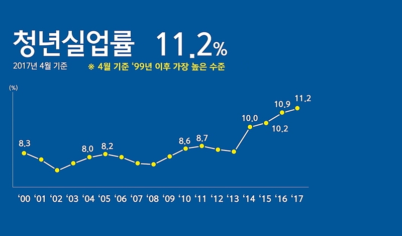 청와대가 누리집에서 공개한 일자리현황 지표 중 청년실업률