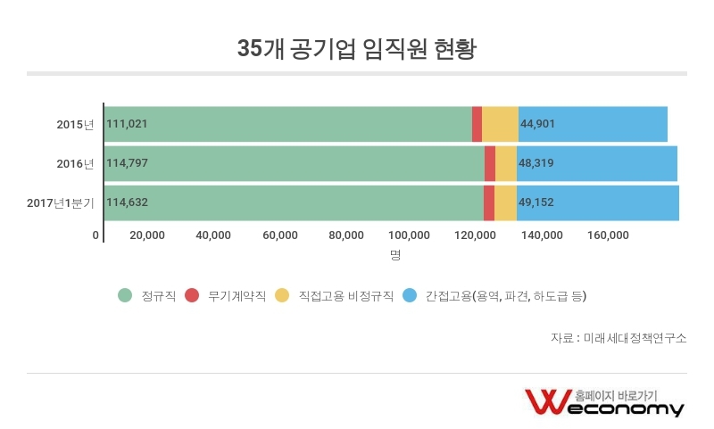 갈수록 늘어나는 공기업 간접고용