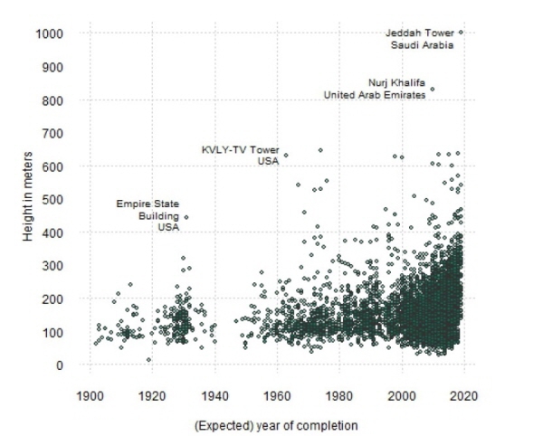 세계 초고층 건물 건축 추이. 맨오른쪽 위가 2020년 완공될 사우디아라비아의 제다타워다. 높이 1007미터로 인류 사상 최초로 높이 1킬로미터를 넘는 빌딩이 된다. 연구 보고서에서 인용