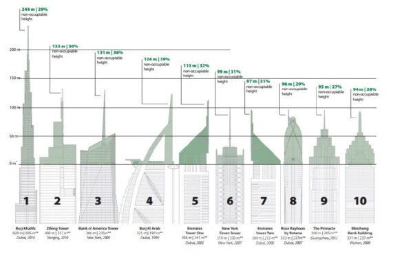 ‘허영의 높이’가 가장 큰 상위 10대 건물. 연구 보고서에서 인용