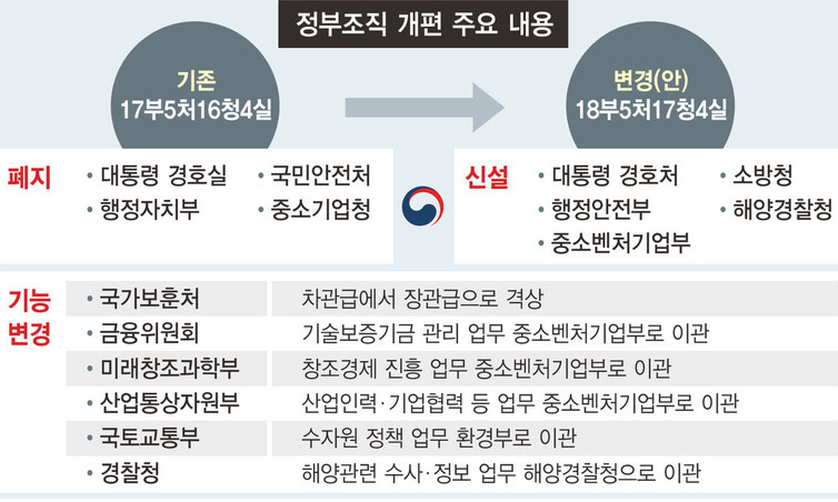 통상교섭본부 신설…국민안전처 3년만에 역사속으로 