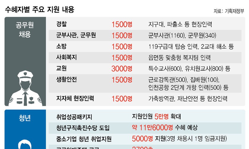 중기 청년 3명 정규직 고용땐 1명 임금 지원