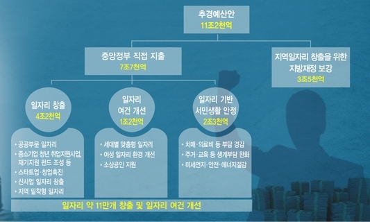 일자리 11만개 ‘희망 사다리’ 추경안 나왔다