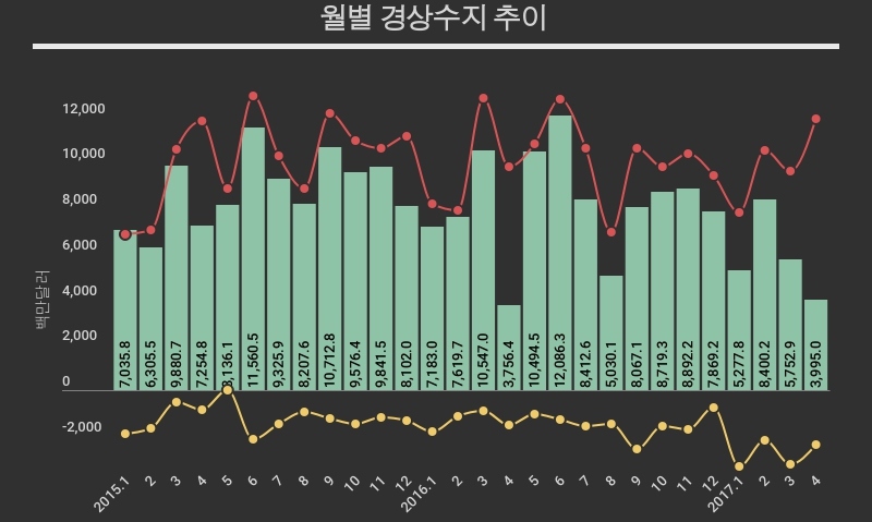 4월 경상수지 흑자 40억달러…흑자 규모 크게 줄어