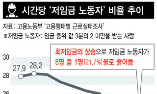 저임금 노동자 15~24살 55살 이상에선 늘었다