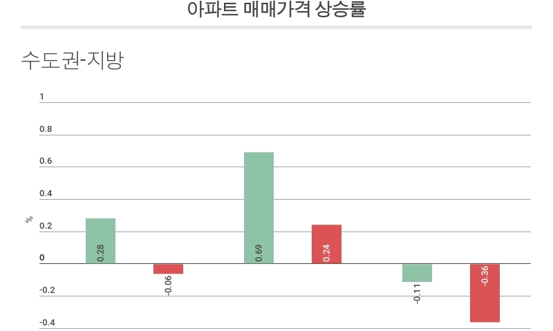 올해 서울 아파트값 상승률 지난해의 3배 