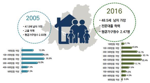 그래픽으로 본 2005~2016년 서울의 연령, 가구원수, 소득 변화