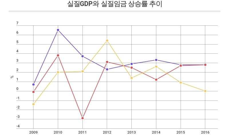 경제성장률 못 따라가는 실질임금 상승률 