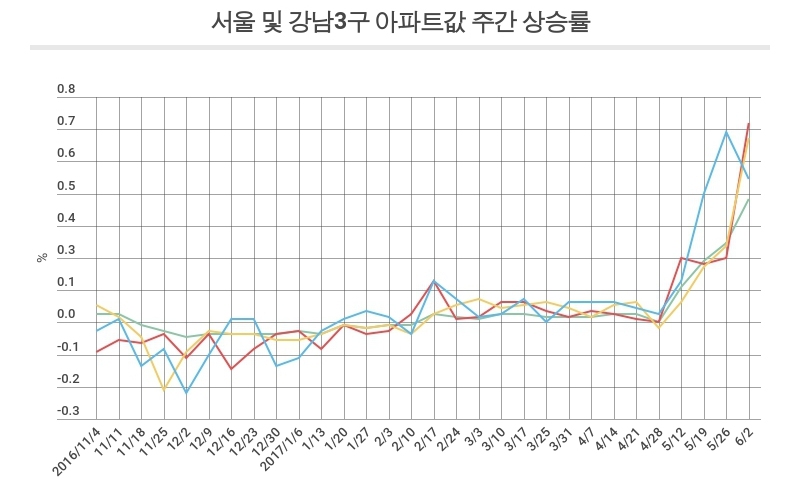 5월 들어 급등한 강남3구 아파트값