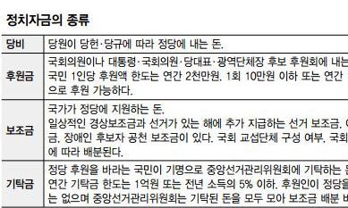 ‘정당후원회 부활’ 법 개정 시한 이달말까지…“시간이 없다”