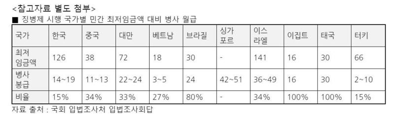 김종대 정의당 의원 자료 (단위: 만원)