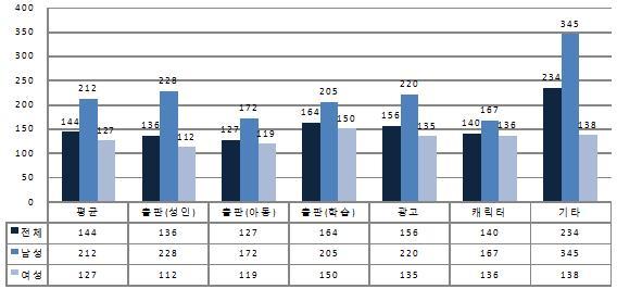 ‘일러스트 작가 수입 실태조사’ 결과. 서울시 제공