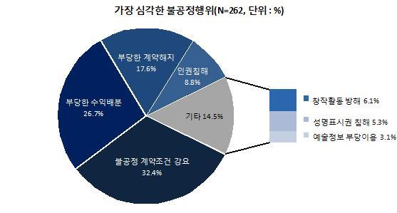 ‘문화예술 불공정 실태조사’ 결과. 서울시 제공