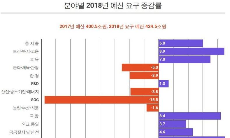 내년 예산 부처요구 6%↑ “아동수당 10만원, 기초연금 25만원”